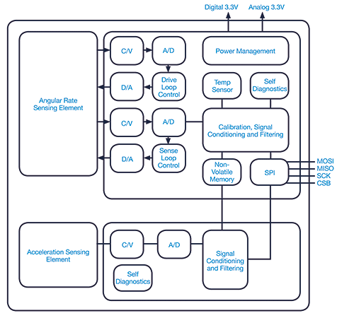 Figure 2. Functional block diagram for the Murata SCC2230-E02 IMU.